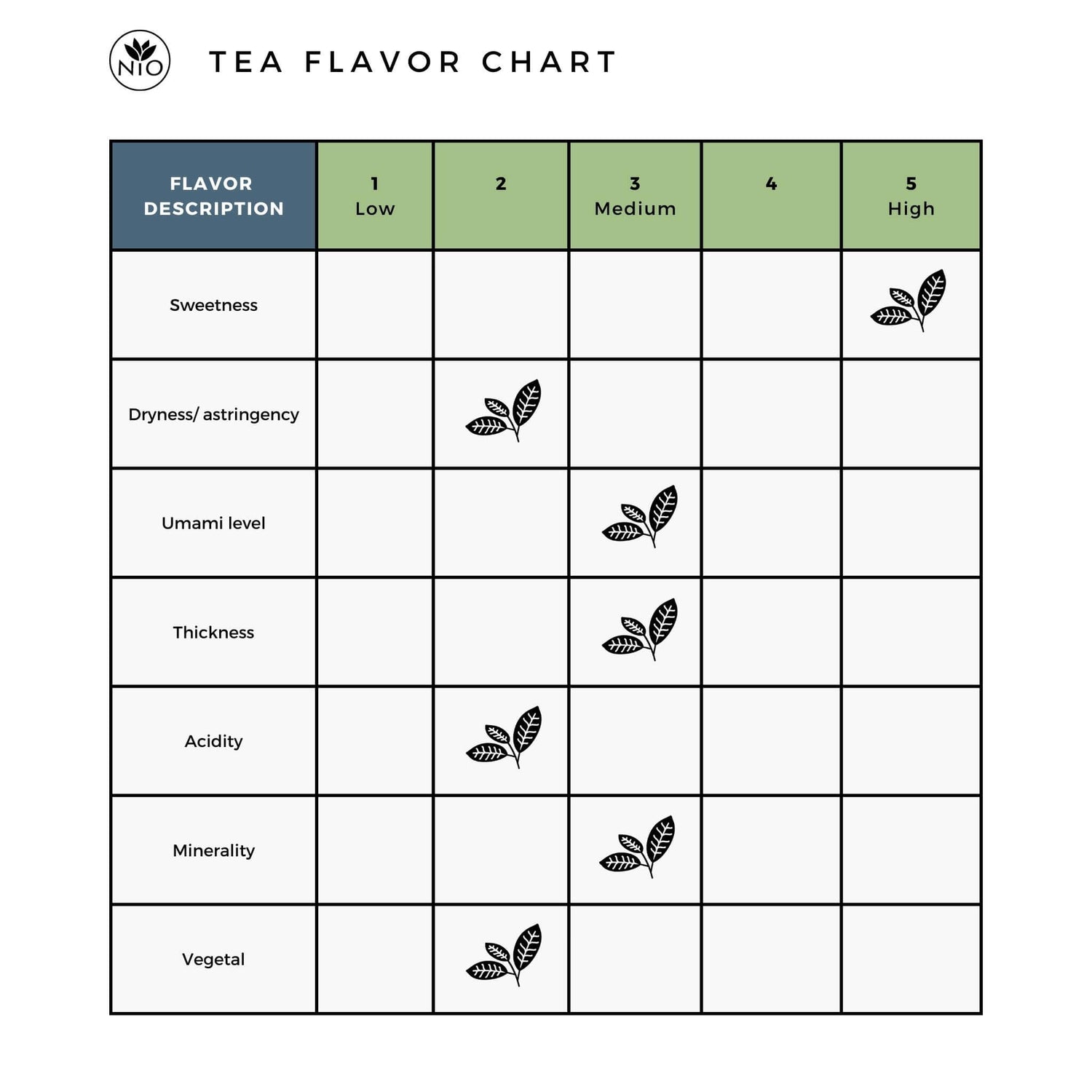 Gyokuro Karigane flavor chart